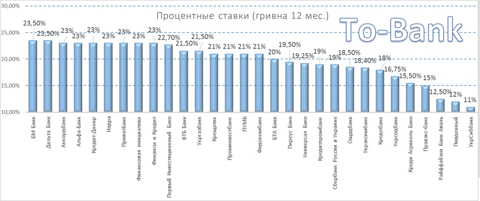 Лучшие ставки по депозитам: