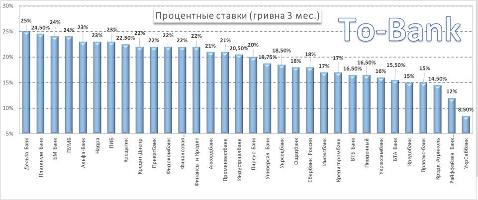 Лучшие ставки по депозитам: