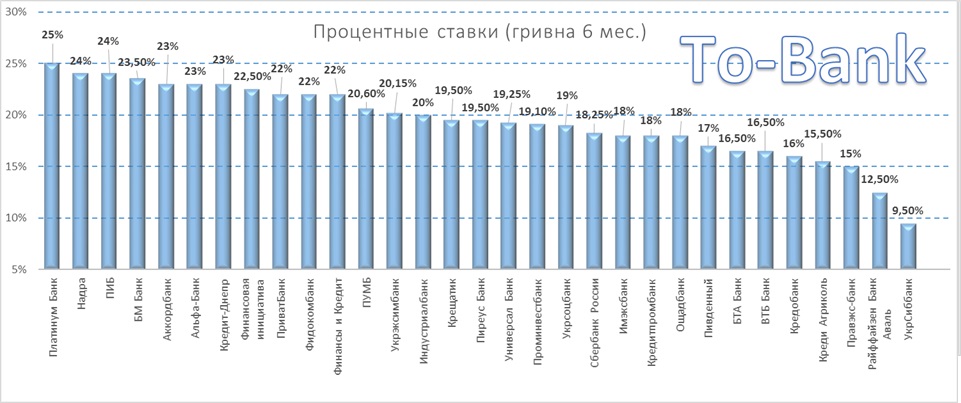 Лучшие ставки по депозитам: