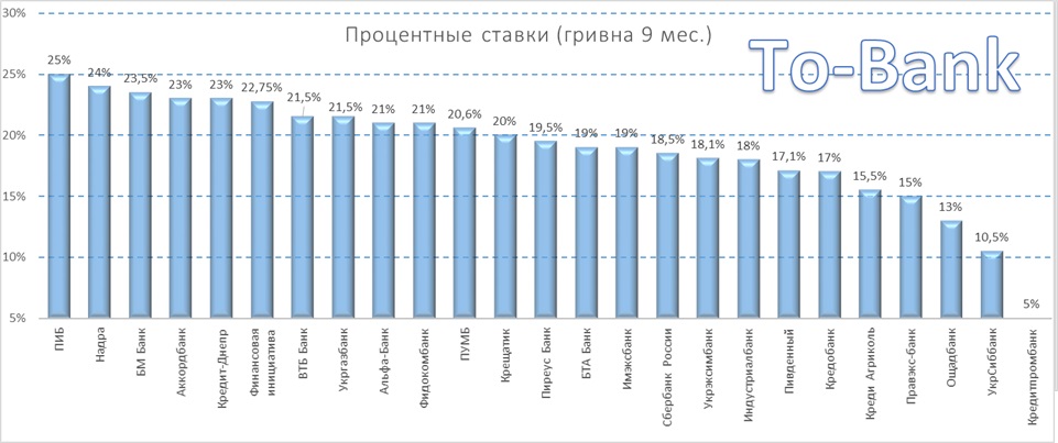 Лучшие ставки по депозитам: