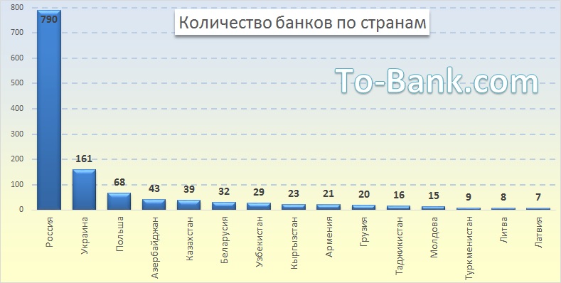 Количество банков по странам