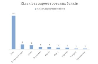 Банки Украины по городам регистрации