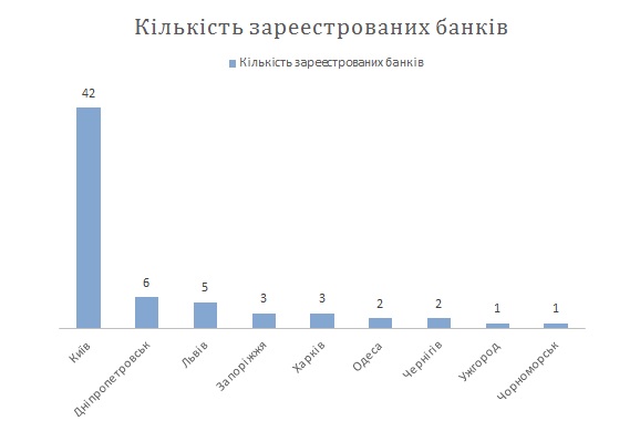 Банки Украины по городам регистрации