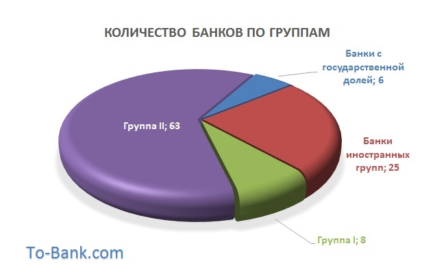 Группы банков. Банки Украины по группам влияния