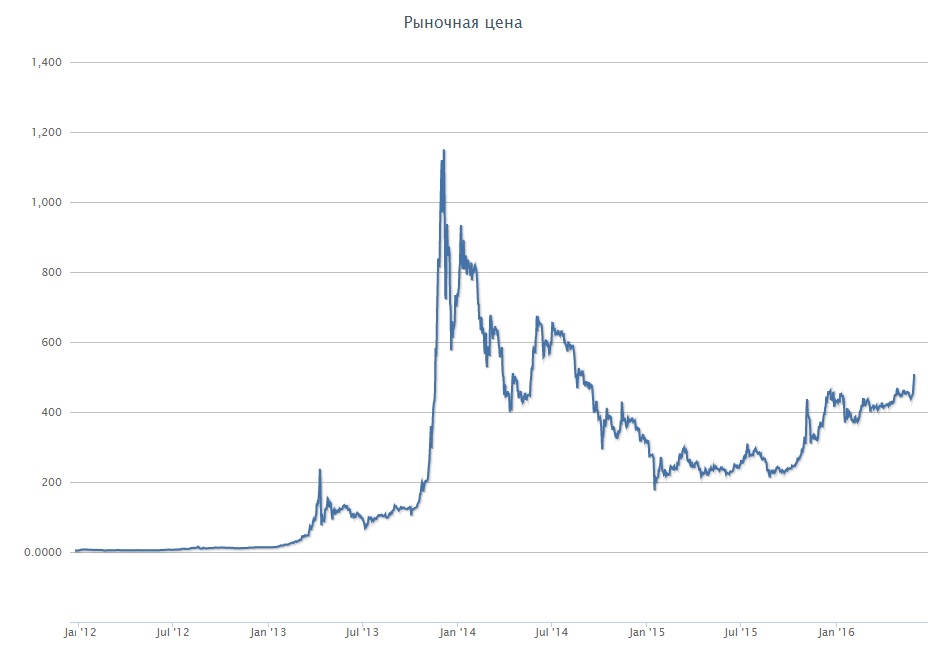 Что такое криптовалюта биткоин?