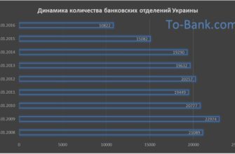 Динамика количества банковских отделений в Украине