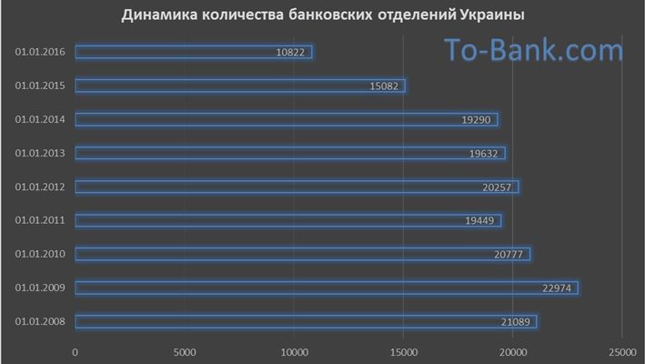 Динамика количества банковских отделений в Украине