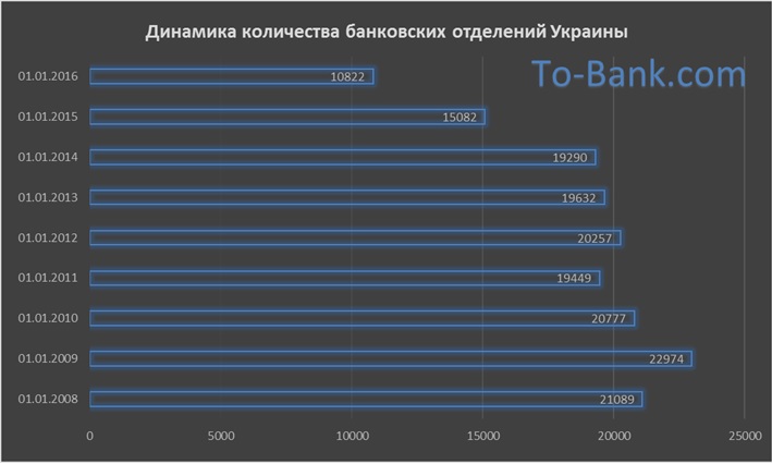 Динамика количества банковских отделений в Украине