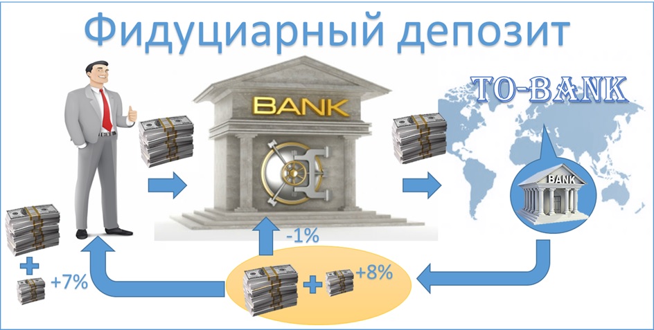 Вклад управляющий. Фидуциарный депозит. Фидуциарное владение активами. Фидуциарные деньги и налоги. Фидуциарный банк что это.