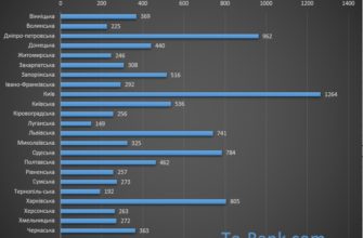 Сколько банковских отделений Украины по регионам