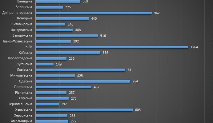 Сколько банковских отделений Украины по регионам