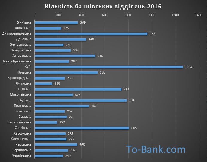 Сколько банковских отделений Украины по регионам