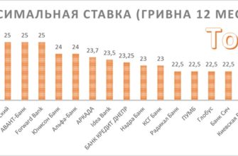 Лучшие ставки по депозитам: