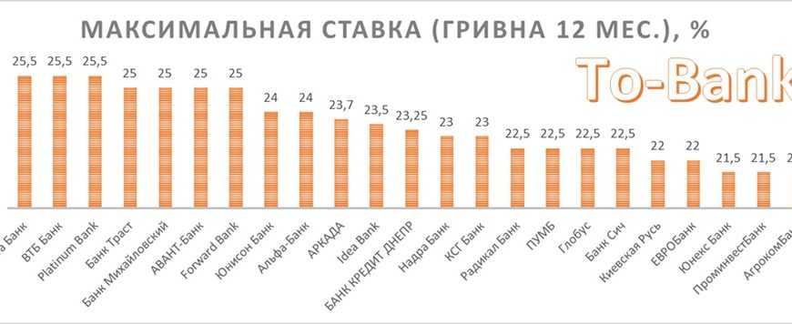 Лучшие ставки по депозитам: