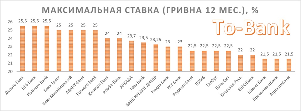 Лучшие ставки по депозитам: