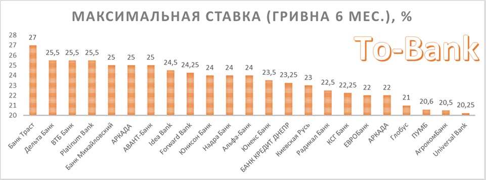 Лучшие ставки по депозитам: