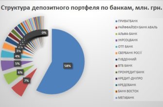 Топ 30 банков Украины по размеру депозитного портфеля физ.лиц 2016