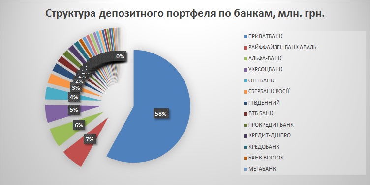 Топ 30 банков Украины по размеру депозитного портфеля физ.лиц 2016