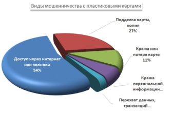 Мошенничество с банковскими картами