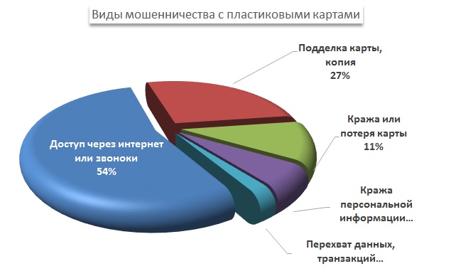 Мошенничество с банковскими картами